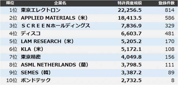 半導体製造装置の特許資産規模ランキング2025発表：知財ニュース - MONOist