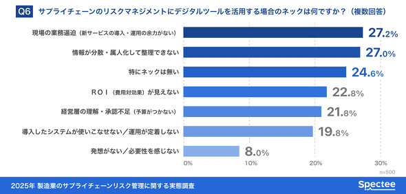 「サプライチェーンのリスク管理にデジタルツールを活用する場合のネック」への回答