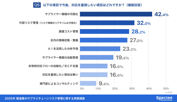 「サプライチェーンマネジメントで重要視するリスク」への回答