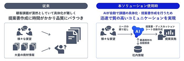NEC、営業提案資料を自動生成するAIエージェントを提供開始：製造ITニュース - MONOist