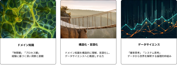 図2:AI for Scienceを駆動するために重要な3要素
