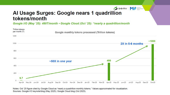 Google��Gemini�ɂ�����g�[�N�������ʂ̐���