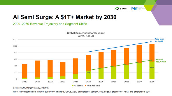 AI�֘A�܂ޔ����̎s��̍���̐���