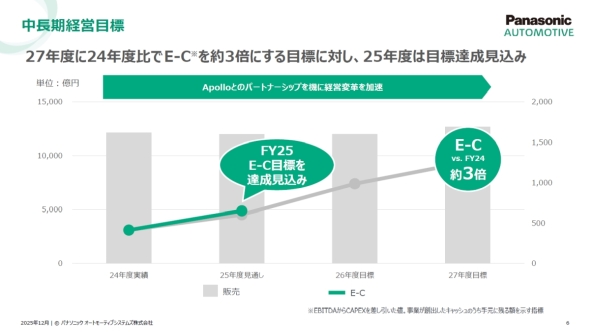 中期経営目標に向けた進捗