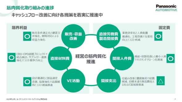 「キャッシュフロー改善に向けた筋肉質化」の施策