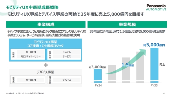 モビリティUX領域の中長期成長戦略