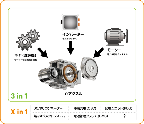 e-Axle�̍\��
