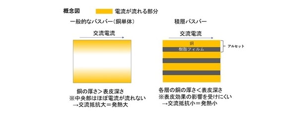一般的な銅単体のバスバーとアルセットを用いた積層バスバーの比較