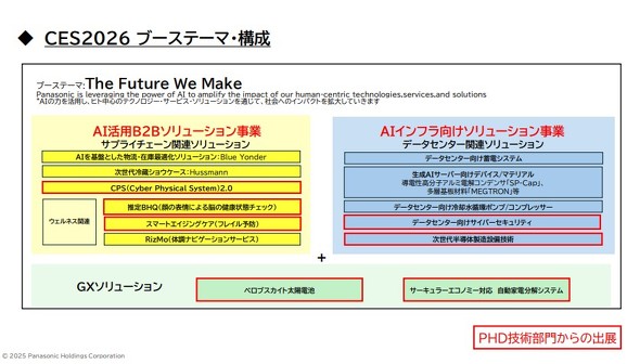 CES 2026の出展テーマ