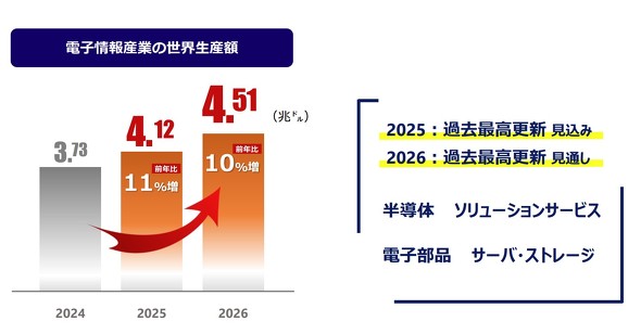 �d�q���Y�Ƃ̐��E���Y�z