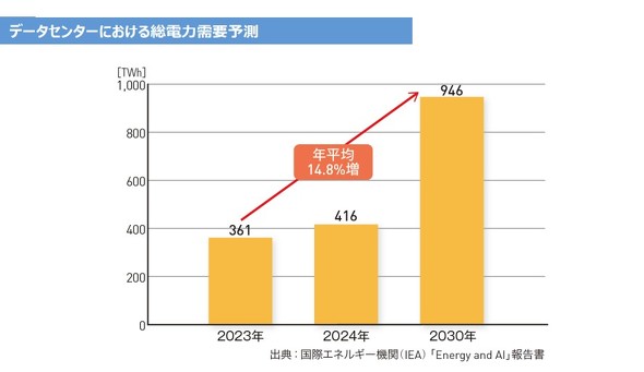 �f�[�^�Z���^�[�ɂ����鑍�d�͎��v 