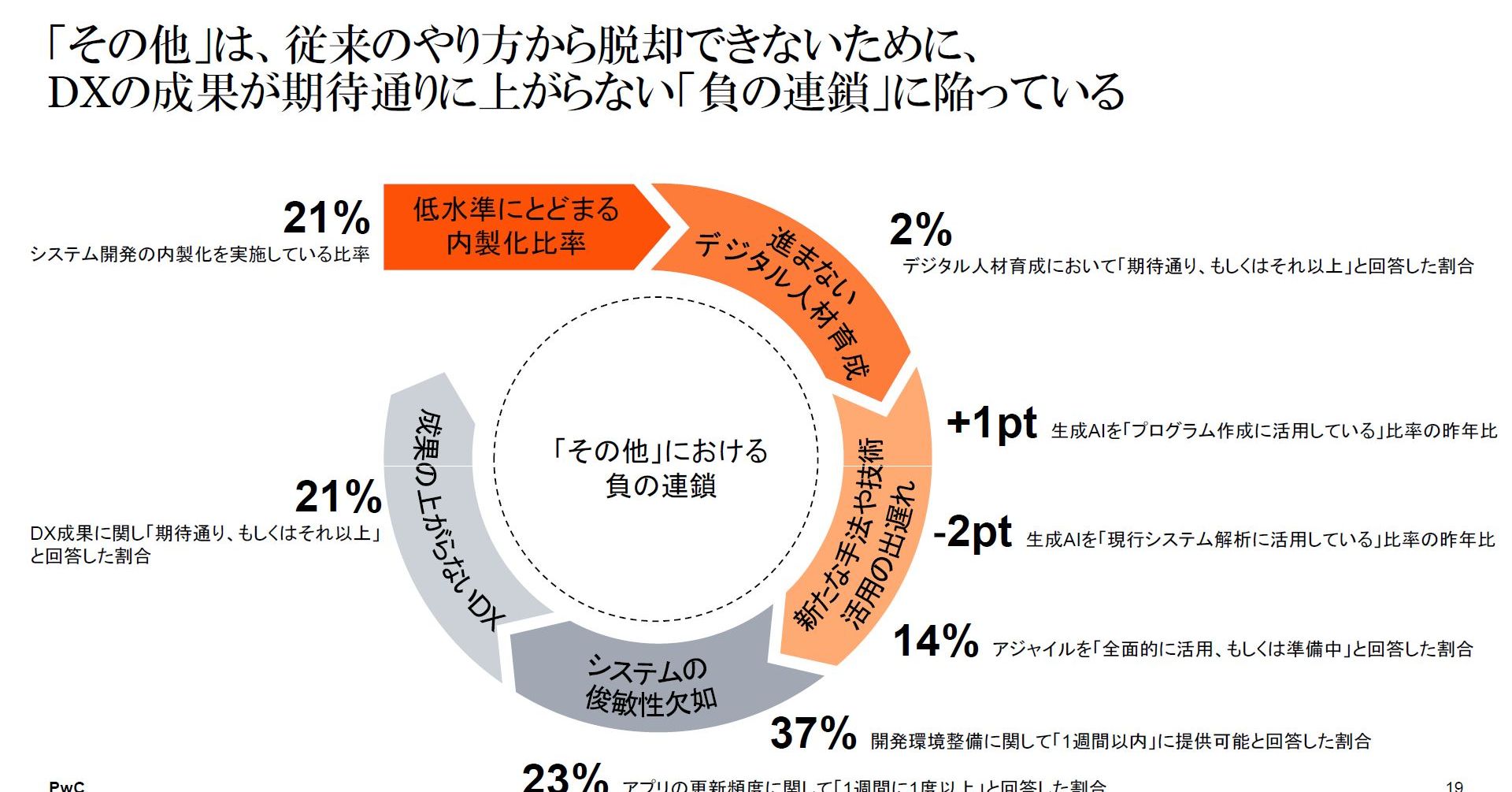 国内企業のDXは“日進月歩”せず後退気味に 「2025年の崖」は越えられ