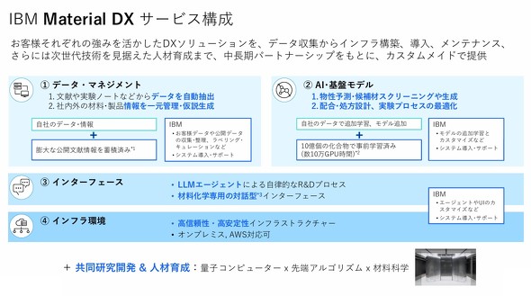 �uIBM Material DX�v�̍\��
