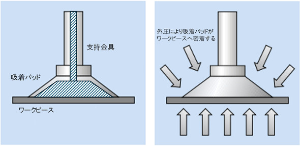 �z���p�b�h�̖͎��}�F���[�N�s�[�X�ɐڂ����ۂɌ`�������A�p�b�h�����̕�Ԃ��^���H�ƂȂ�A��H����E�C���邱�ƂŊO�������܂胏�[�N�s�[�X���z���t���@�o�T�F�V���}���c