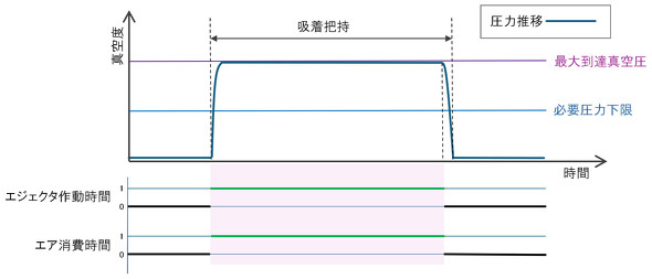 ��q�̐^��z���V�X�e���̐^�󈳐��ڂƃ^�C�~���O�`���[�g�F���k�G�A�[���G�W�F�N�^�ɒʋC�����ԁA�^��p�b�h�����͏�ɕ����ƂȂ邽�߃��[�N�s�[�X��c�����Ă���