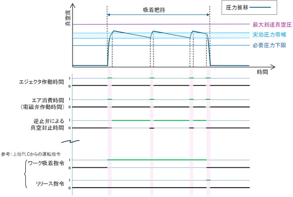 ��q�̐^��z���V�X�e���̐^�󈳐��ڂƃ^�C�~���O�`���[�g�F�^�󈳂̂������l�ݒ�Ɋ�Â��Ĉ��k�G�A�[�̒ʋC�����䂳��邽�߁A�������A�c���ɕK�v�Ȑ^�󈳂͕ۂ������k�G�A�[�����Ⴍ�}���邱�Ƃ��ł��Ă���