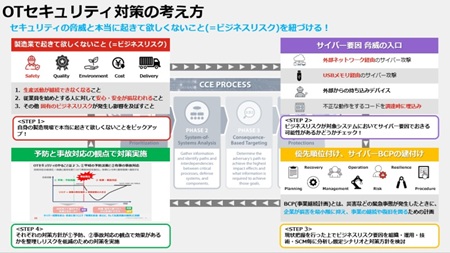 �}2�@CCE�iConsequence-driven Cyber-informed Engineering�j���x�[�X�Ƃ���OT�Z�L�����e�B�΍�̍l�����i�񋟁F�t�H�[�e�B�l�b�g�W���p���j