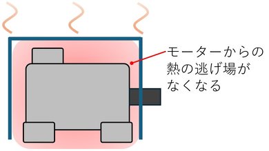 ���[�^�[�𖧕��߂���Ɠ����̔M�̓����ꂪ�Ȃ��Ȃ��Ă��܂�