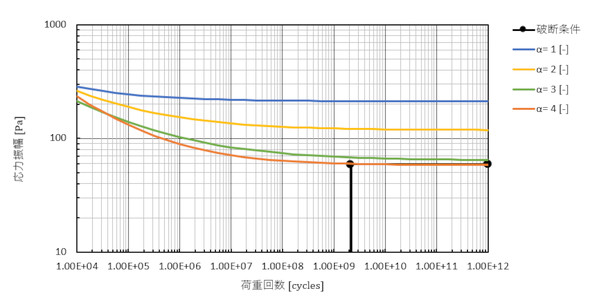 応力集中試験片のS-N線図:SUS316材