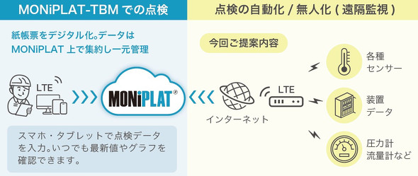 �} 1 ����_����Ƃ̍H����啝�ɍ팸����uZeroVisit�v�BIoT���ɂ�鉓�u�Ď��ɉ����āA���Ђ́uMONiPLAT�v���v���b�g�t�H�[���Ƃ��ėp���A�_���f�[�^�̈ꌳ�Ǘ�����������