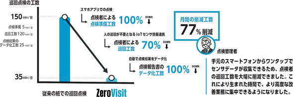 �} 2 ZeroVisit�̓����ɂ��H���팸�̎��Z��B�_�������A����A�f�[�^���̂��ꂼ��̍H����啝�ɍ팸�ł��邽�߁A�g�[�^���ōő�77�����̍H���팸���\��