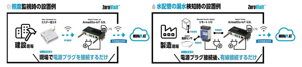 �}3 ZeroVisit�̃V�X�e���\���B���͉��x�^���x�^�Ɠx�Ȃǂ𓝍������Z���T�[���j�b�g�i���Еi�j�𖳐��ŃQ�[�g�E�F�C�ɐڑ�������A�E��I/O���j�b�g����ĘR���Z���T�[���Q�[�g�E�F�C�ɐڑ�������