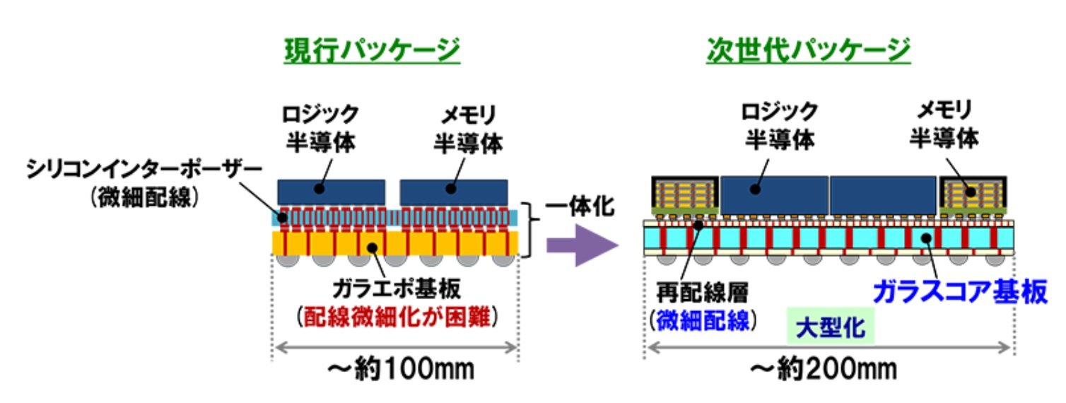 ガラスコア基板の「割れ」と「コスト増」を克服する新材料：材料技術