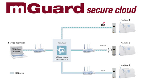 mGuard Secure Cloud�̐ڑ��̃C���[�W
