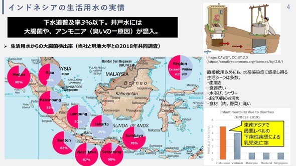 �C���h�l�V�A�ɂ����鐶���p���̎���