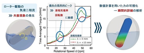 ���U�������ɂ����鑹���Ǐ�����̑��茋�ʂƁA���l�v�Z��p�����͕��z�̉�������