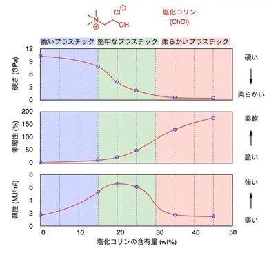 �����R�����ܗL�ʂƃv���X�`�b�N�̗͊w�����ւ̉e��