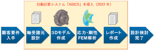 2022�N�ɁA��3����n�u�x�A�����O�̐݌v�Ɏ����v�Z�V�X�e���uABICS�v�𓱓�����NTN