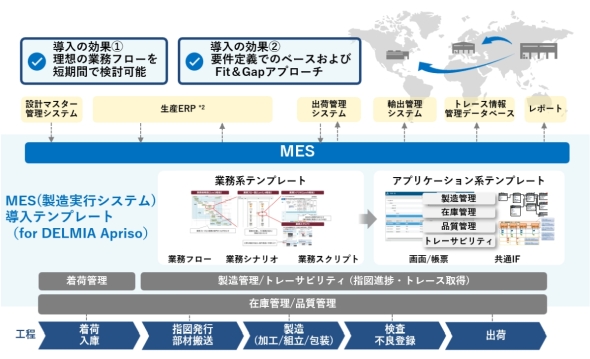 �uMES�i�������s�V�X�e���j�����e���v���[�g�ifor DELMIA Apriso�j�v��p����MES�����̃C���[�W