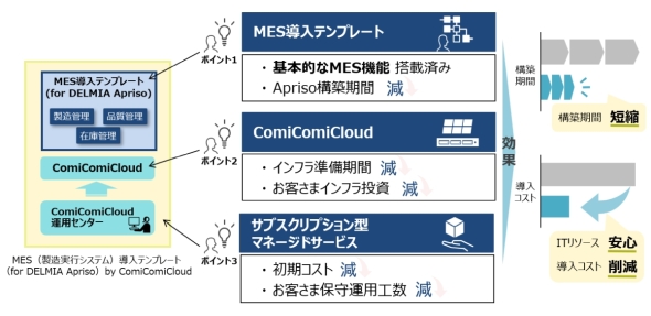 �uMES�i�������s�V�X�e���j�����e���v���[�g�ifor DELMIA Apriso�jby ComiComiCloud�v�̓���