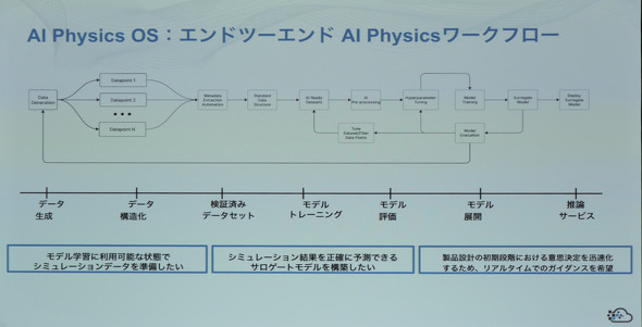 AI Physics OS�F�G���h�c�[�G���h AI Physics���[�N�t���[
