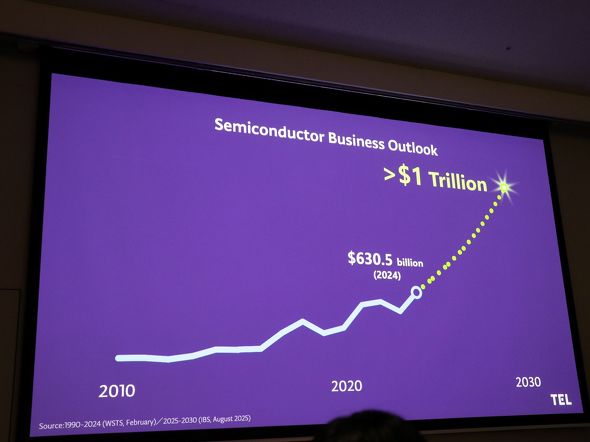 2010�N����2030�N�܂ł̔����̋ƊE�̎s��K��