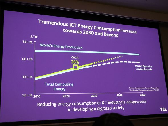 2030�N�ȍ~��ICT�Y�Ƃ̃G�l���M�[����ʎ��Z