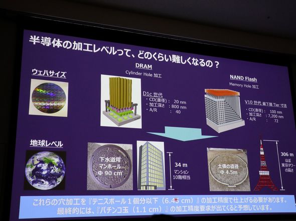 �����̉��H�ɋ��߂���Z�p���x���̃C���[�W