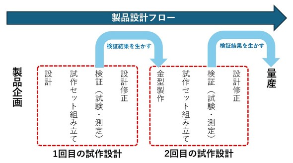 ���؂̖ړI�́A���̎���Z�b�g��ʎY�i�̊����x���グ�邱��