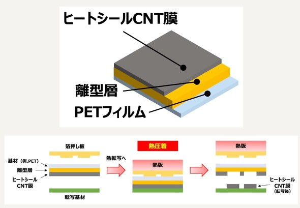 �u�������^�C�v�v�̔M�]�ʃv���Z�X�ƔM�]��CNT�������d�i�m�V�[�g