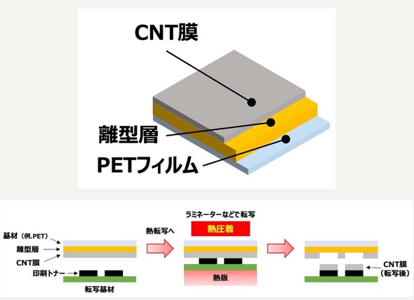 �u�g�i�[����^�C�v�v�̔M�]�ʃv���Z�X�ƔM�]��CNT�������d�i�m�V�[�g