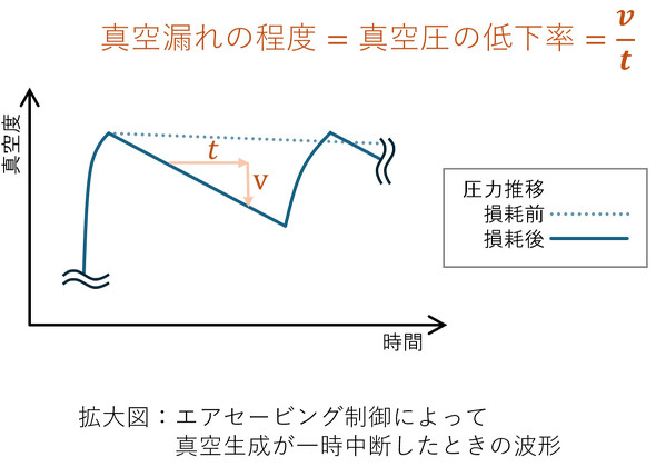 �^�󈳂̐��ڂ���򉻂𐄂��ʂ���@�F�^���H���t�~�قŕ����Ă���ԂɁA�P�ʎ��ԓ�����̐^�󈳂̎�܂���v�����邱�ƂŁA�p�b�h����̐^��R��̒��x�𐄂��ʂ邱�Ƃ��ł���