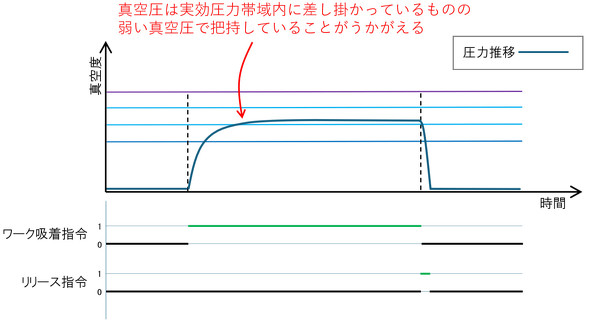 �G�W�F�N�^�[�̐��\�ቺ��������������I�Ȑ^�󈳐��ځF�O���ٕ��ɂ���ăG�A���ꂪ�j�Q����邱�ƂŐ^�󂪗����Â炭�Ȃ�A���[�N�z���͂ł��Ă�����̂̋z�����̃V�X�e�������͓�������ς���Ă��܂��Ă���