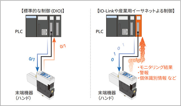 �ʐM���ɂ��f�[�^�ʂ̍��F�z���@��ƌ����ł�����ʂ��i�i�ɑ����A�V�X�e���̓��ߐ����i�i�Ɍ��シ��
