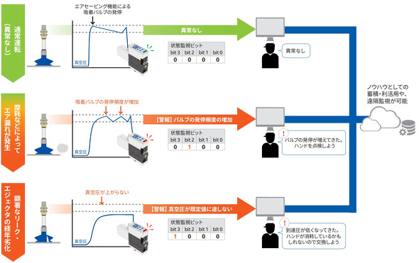 �f�o�C�X�ɂ�鎩���I��ԊĎ��̗�F�z���^�]�𑱂��Ȃ���A�z�肳���̏Ⴢ�[�h�ɉ����ĕ����̊ϓ_�ŏ�Ɋϑ��E�f�f���A��ʃV�X�e���֏�Ԃ�񍐂���