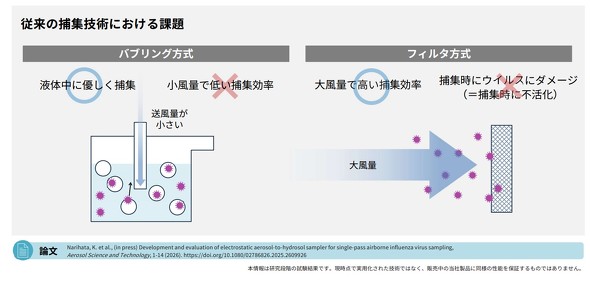 �]���̕ߏW�Z�p�ɂ�����ۑ�