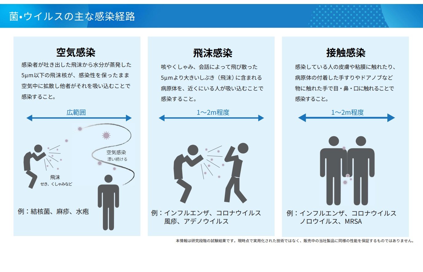 インフル飛沫を98.5％不活化、気体状次亜塩素酸の「驚異的な効果