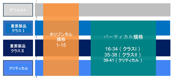 �}2 ���i�N���X�ʂ̐����K�i�K�p�͈�