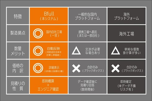 �����T�[�r�X�Ƃ̔�r�\