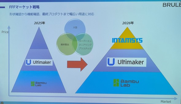 FUNMAT�V���[�Y�������ABrule�̓G���g���[����n�C�G���h�N���X�܂Ńt�����C���A�b�v��FFF����3D�v�����^��W�J